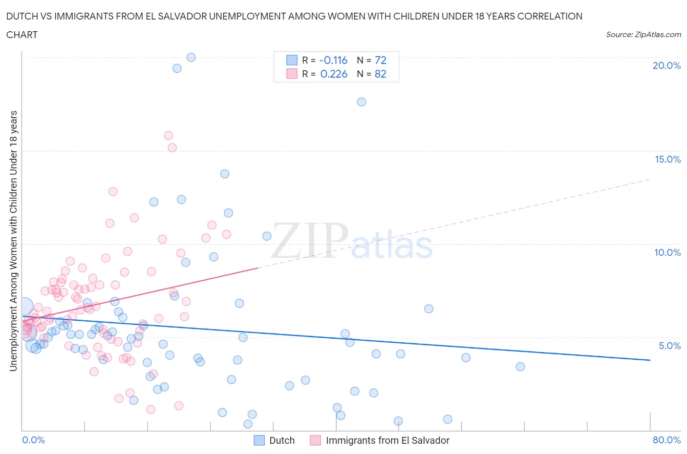 Dutch vs Immigrants from El Salvador Unemployment Among Women with Children Under 18 years