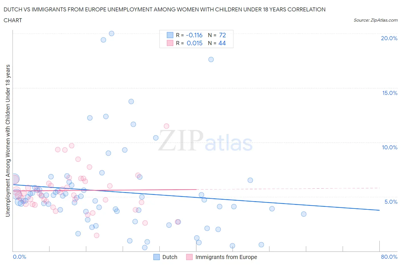 Dutch vs Immigrants from Europe Unemployment Among Women with Children Under 18 years