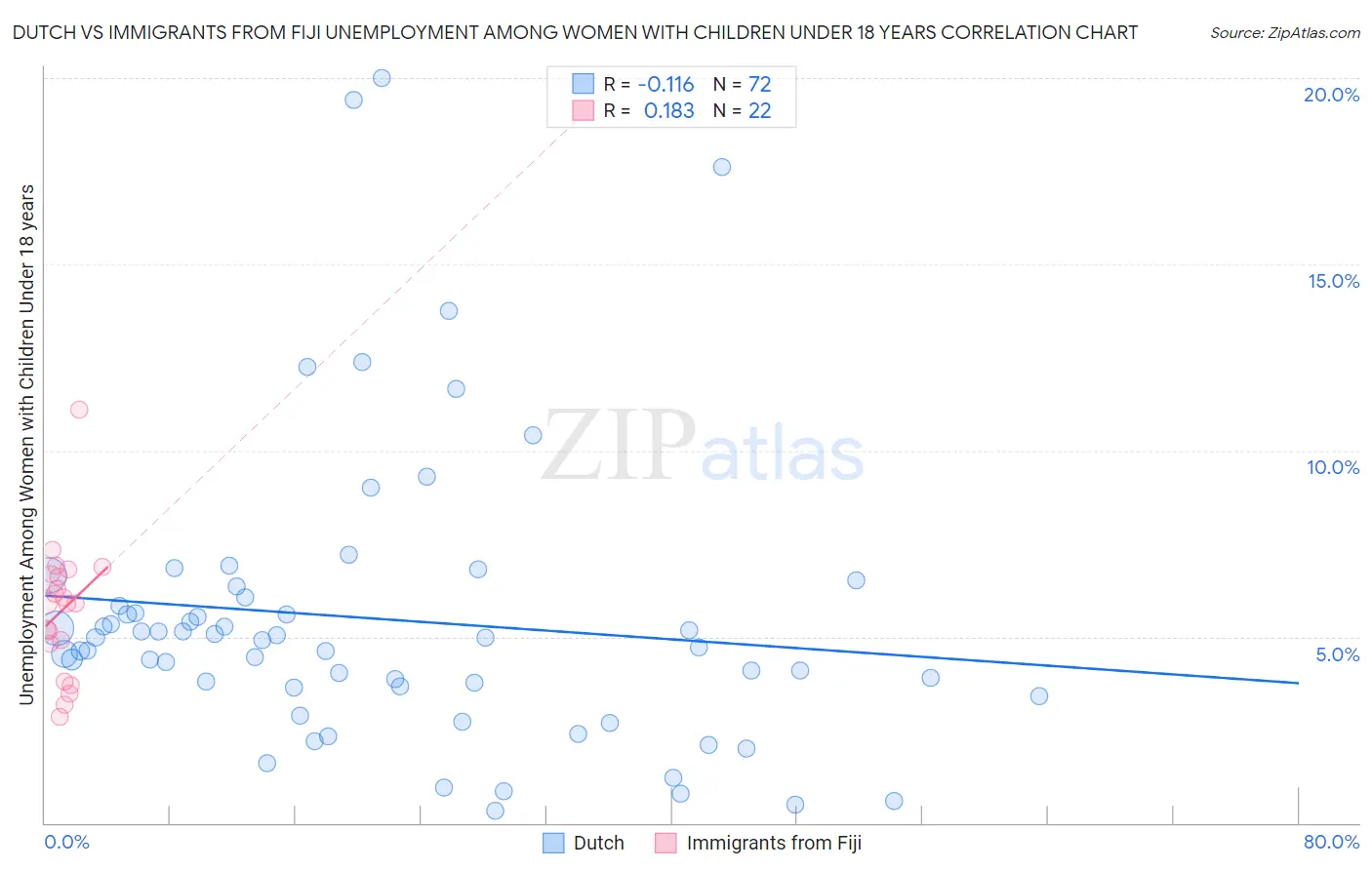 Dutch vs Immigrants from Fiji Unemployment Among Women with Children Under 18 years