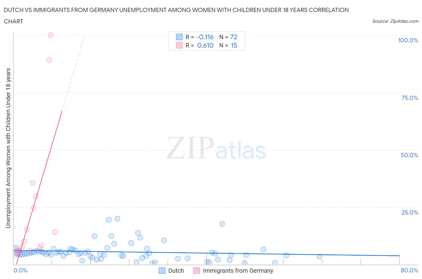 Dutch vs Immigrants from Germany Unemployment Among Women with Children Under 18 years