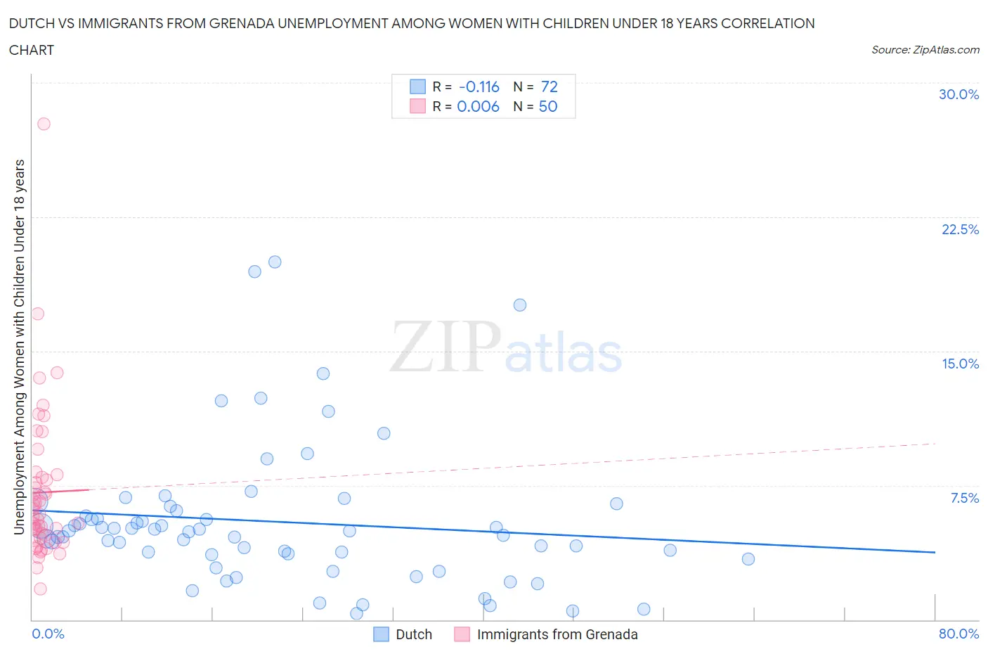 Dutch vs Immigrants from Grenada Unemployment Among Women with Children Under 18 years