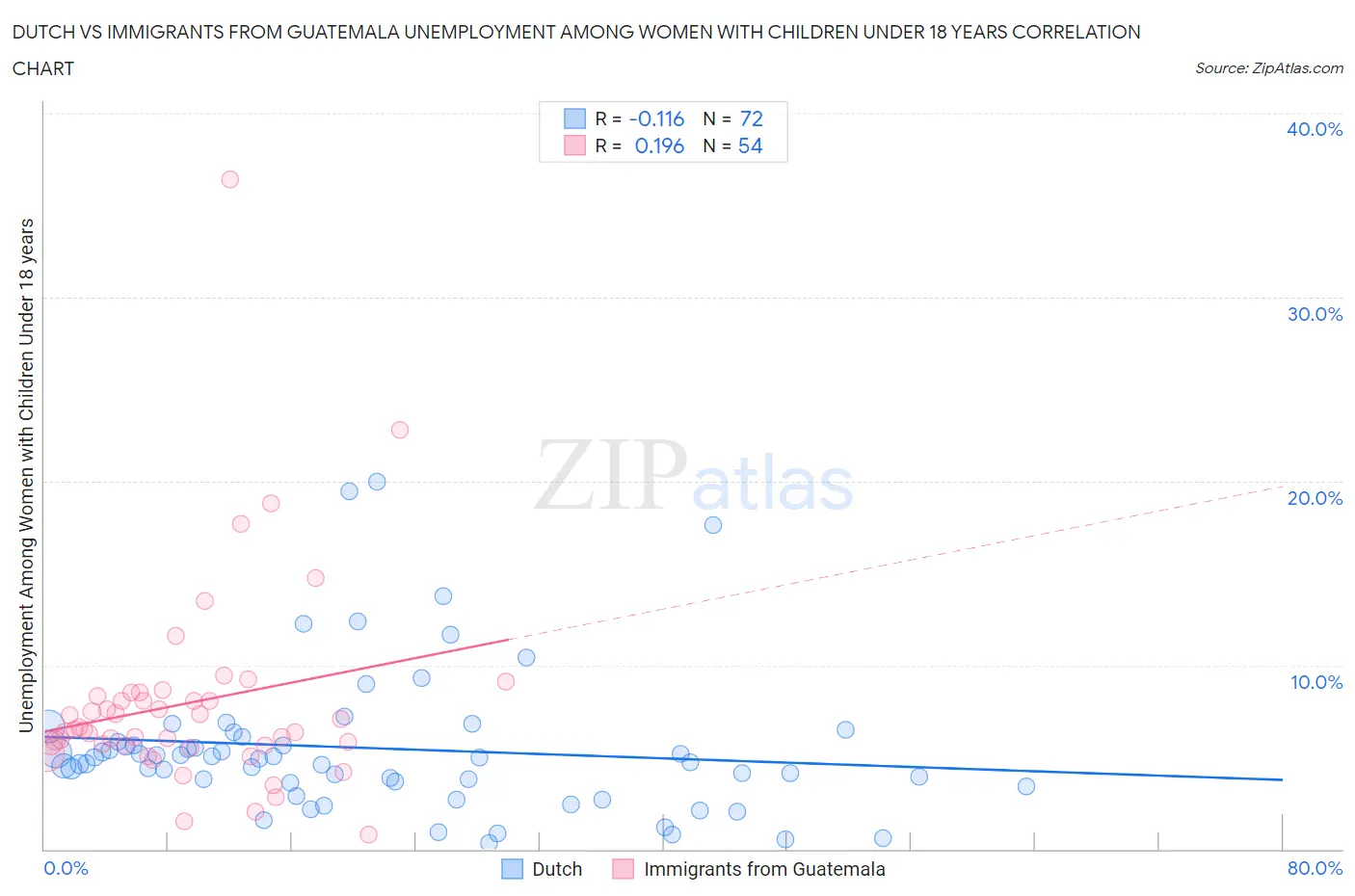 Dutch vs Immigrants from Guatemala Unemployment Among Women with Children Under 18 years