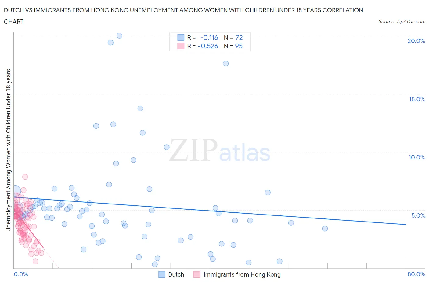 Dutch vs Immigrants from Hong Kong Unemployment Among Women with Children Under 18 years