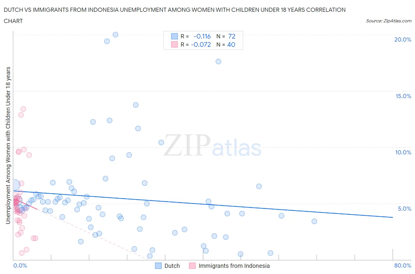Dutch vs Immigrants from Indonesia Unemployment Among Women with Children Under 18 years