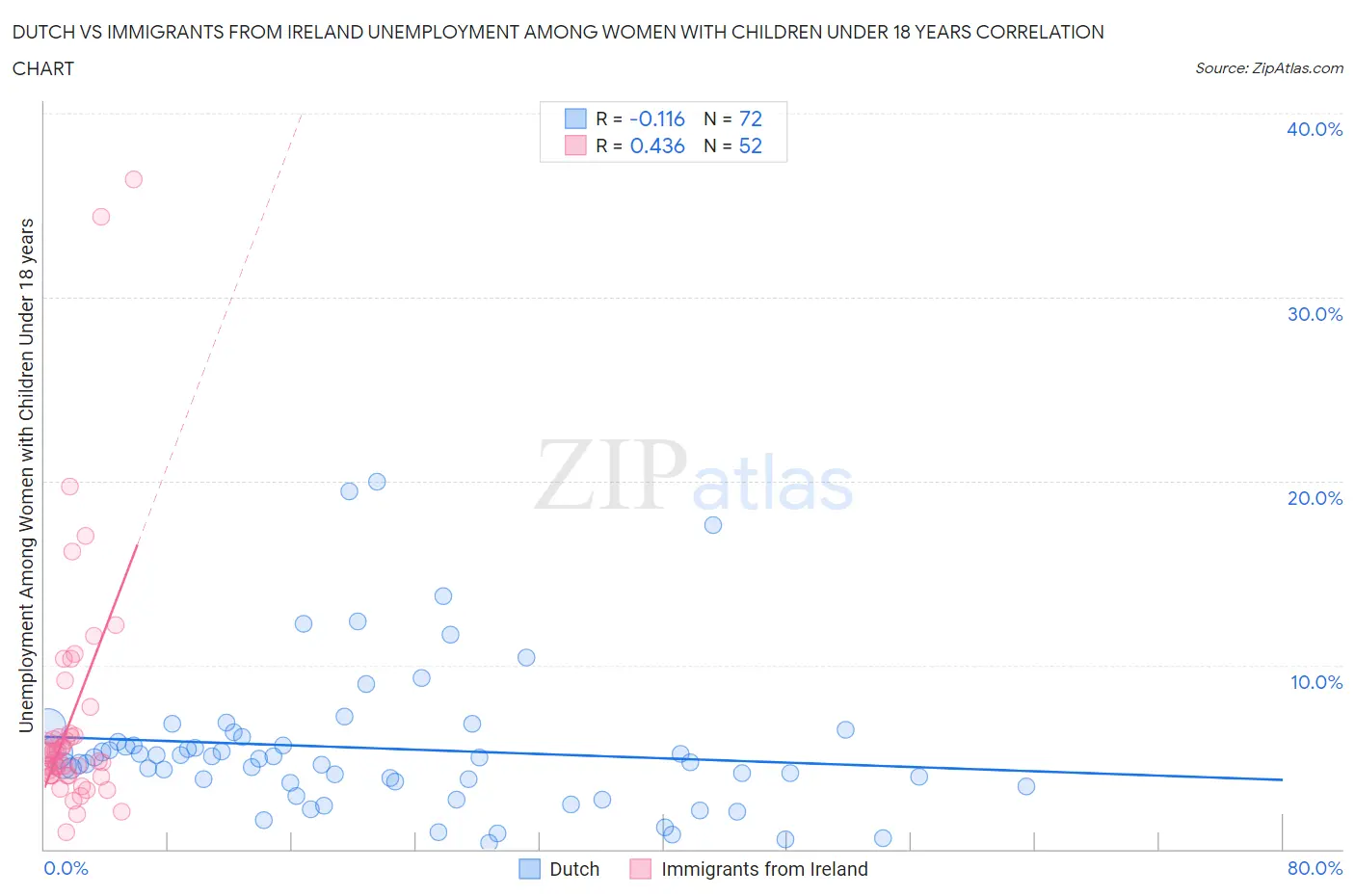 Dutch vs Immigrants from Ireland Unemployment Among Women with Children Under 18 years