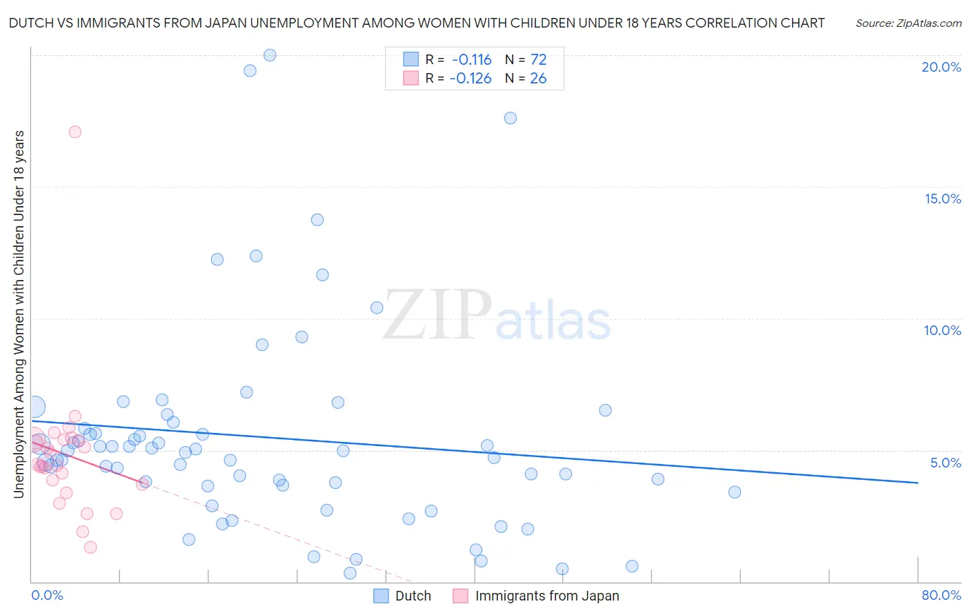 Dutch vs Immigrants from Japan Unemployment Among Women with Children Under 18 years