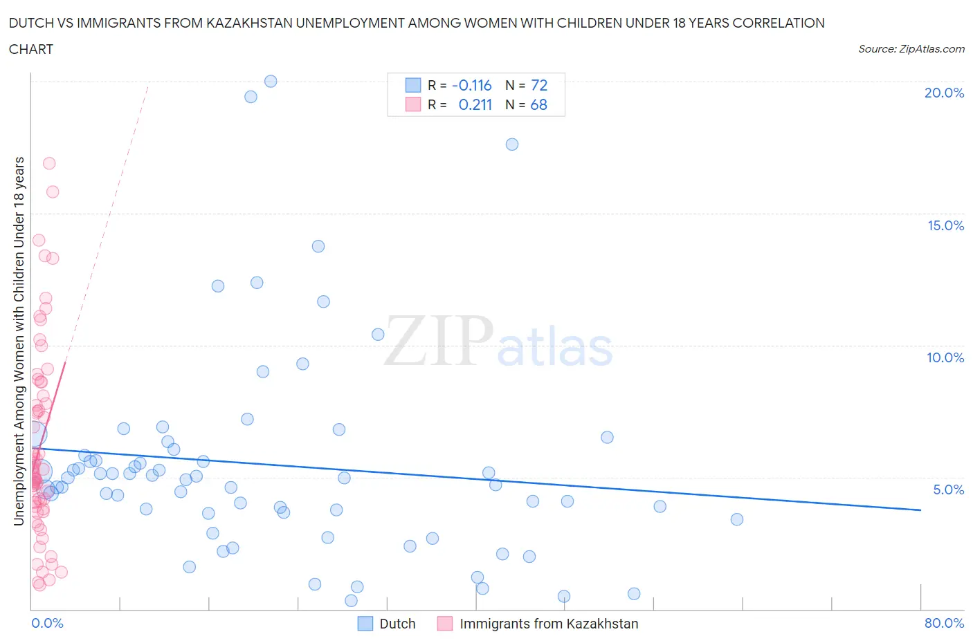 Dutch vs Immigrants from Kazakhstan Unemployment Among Women with Children Under 18 years