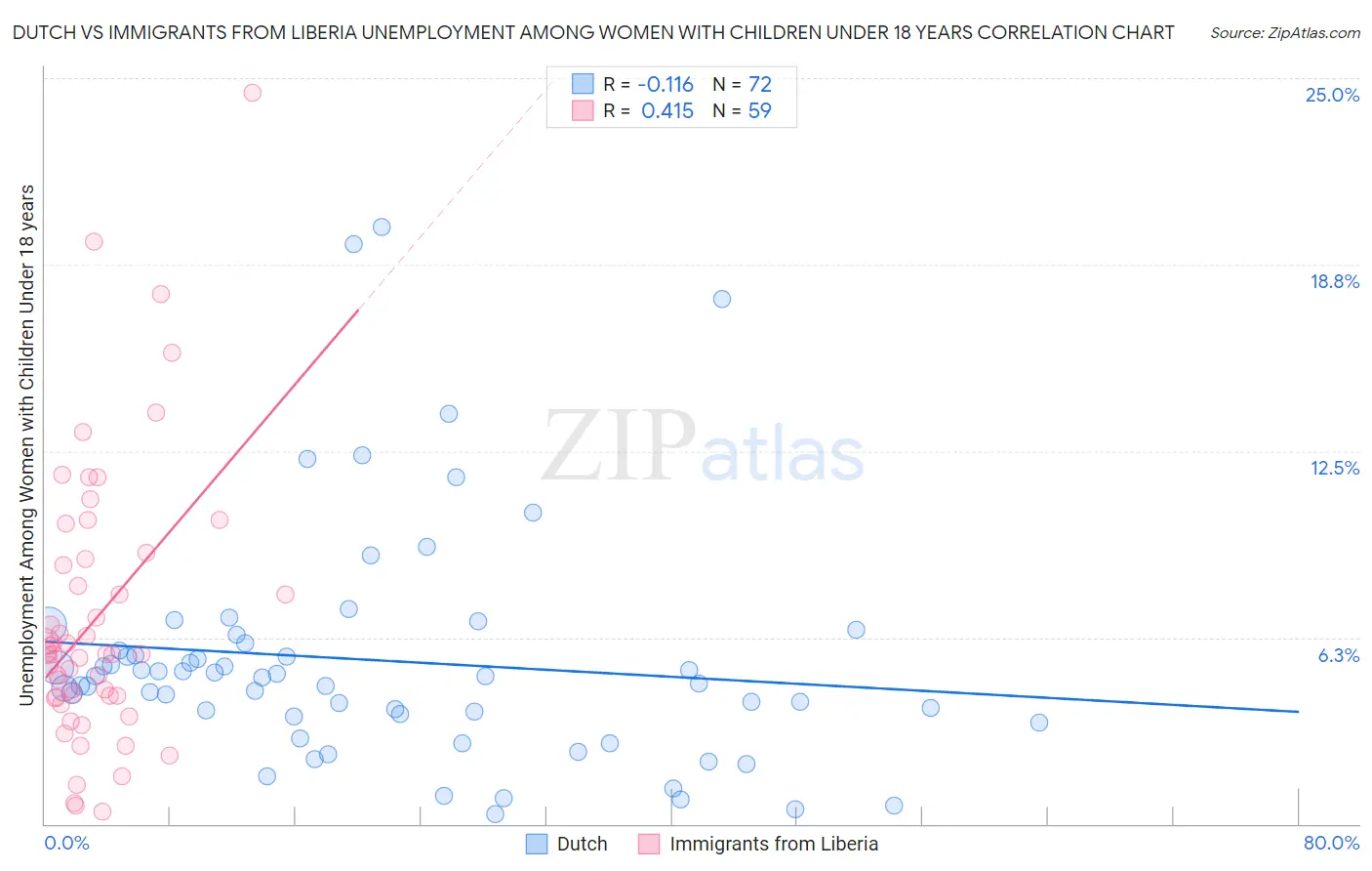 Dutch vs Immigrants from Liberia Unemployment Among Women with Children Under 18 years