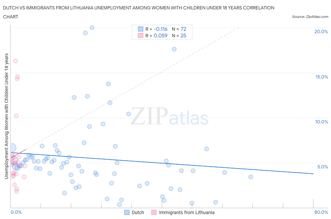 Dutch vs Immigrants from Lithuania Unemployment Among Women with Children Under 18 years