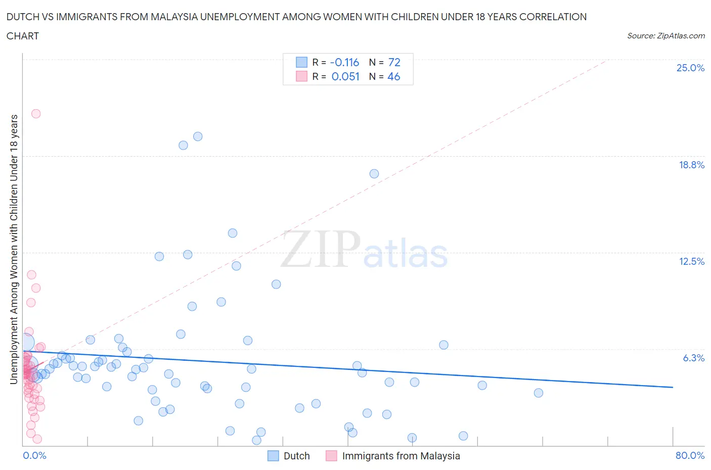 Dutch vs Immigrants from Malaysia Unemployment Among Women with Children Under 18 years