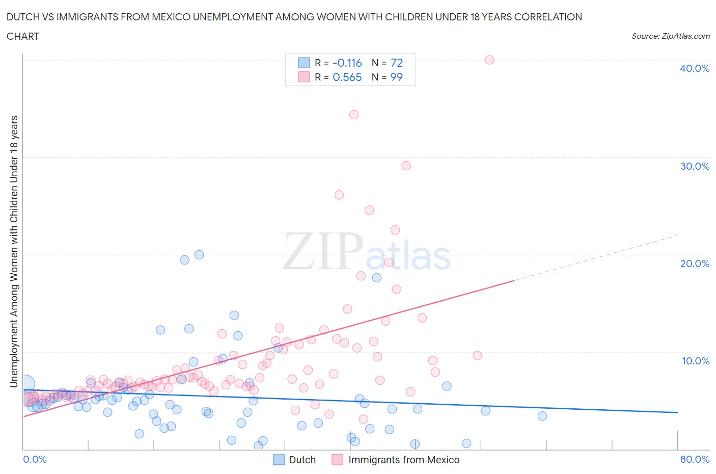 Dutch vs Immigrants from Mexico Unemployment Among Women with Children Under 18 years