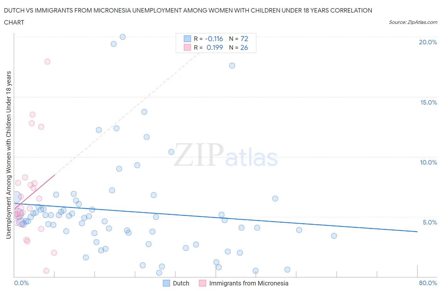 Dutch vs Immigrants from Micronesia Unemployment Among Women with Children Under 18 years