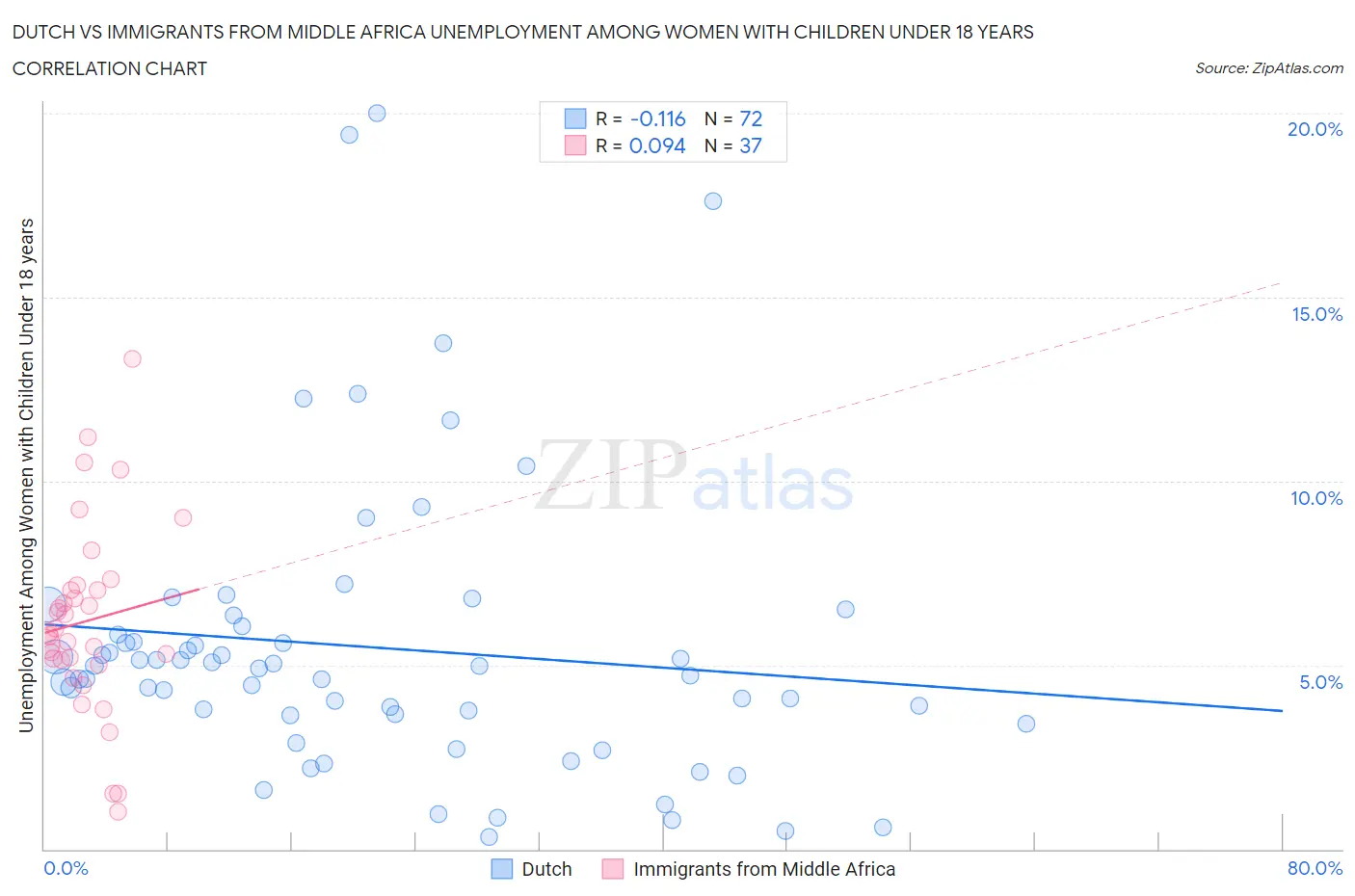 Dutch vs Immigrants from Middle Africa Unemployment Among Women with Children Under 18 years