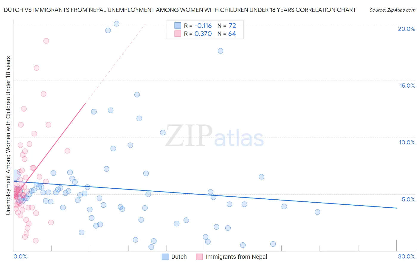 Dutch vs Immigrants from Nepal Unemployment Among Women with Children Under 18 years