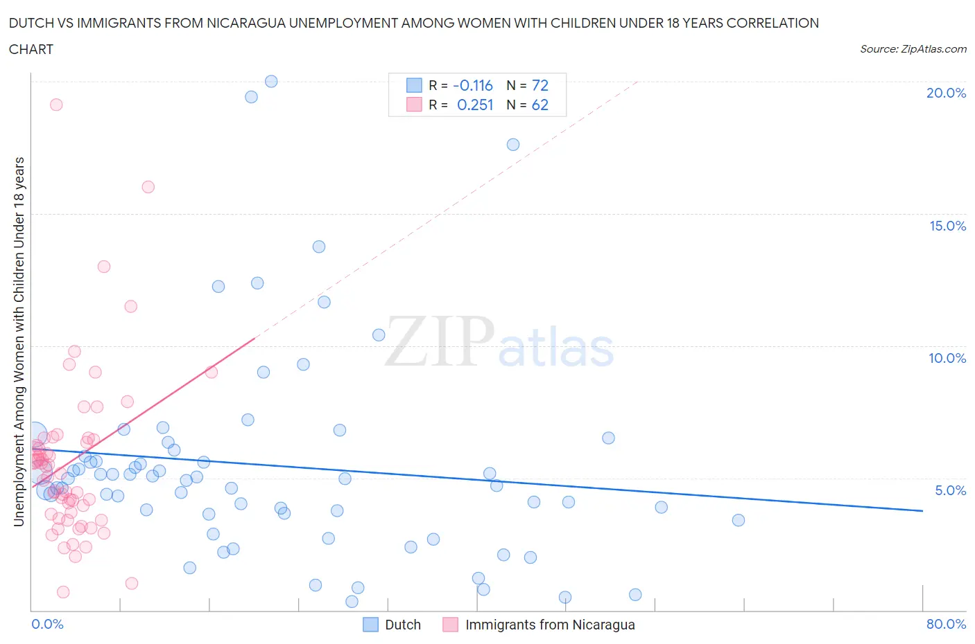 Dutch vs Immigrants from Nicaragua Unemployment Among Women with Children Under 18 years