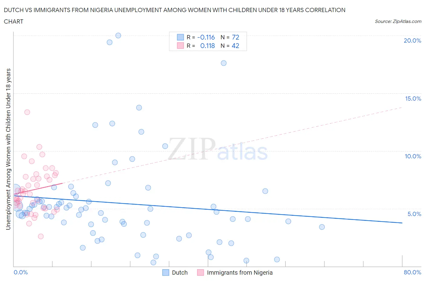 Dutch vs Immigrants from Nigeria Unemployment Among Women with Children Under 18 years