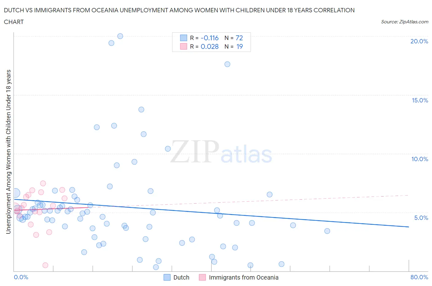 Dutch vs Immigrants from Oceania Unemployment Among Women with Children Under 18 years