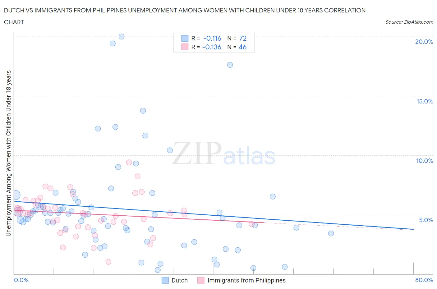Dutch vs Immigrants from Philippines Unemployment Among Women with Children Under 18 years