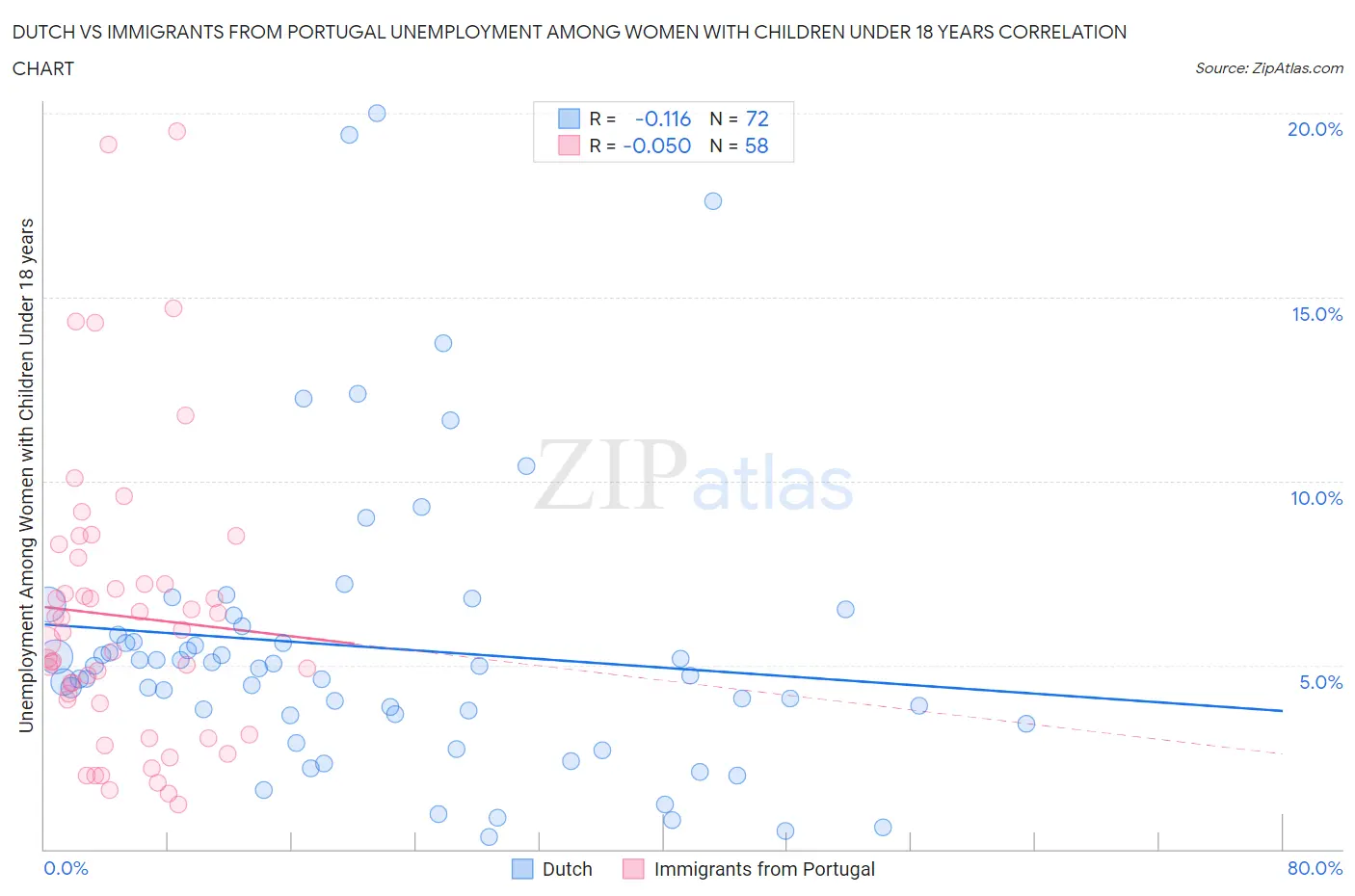 Dutch vs Immigrants from Portugal Unemployment Among Women with Children Under 18 years