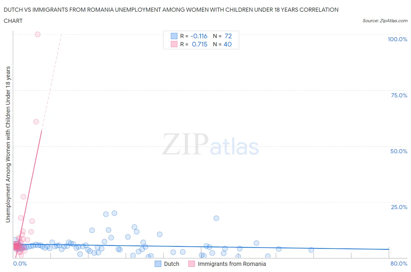Dutch vs Immigrants from Romania Unemployment Among Women with Children Under 18 years