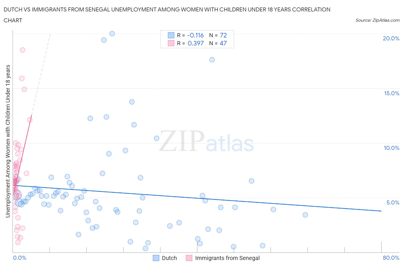 Dutch vs Immigrants from Senegal Unemployment Among Women with Children Under 18 years