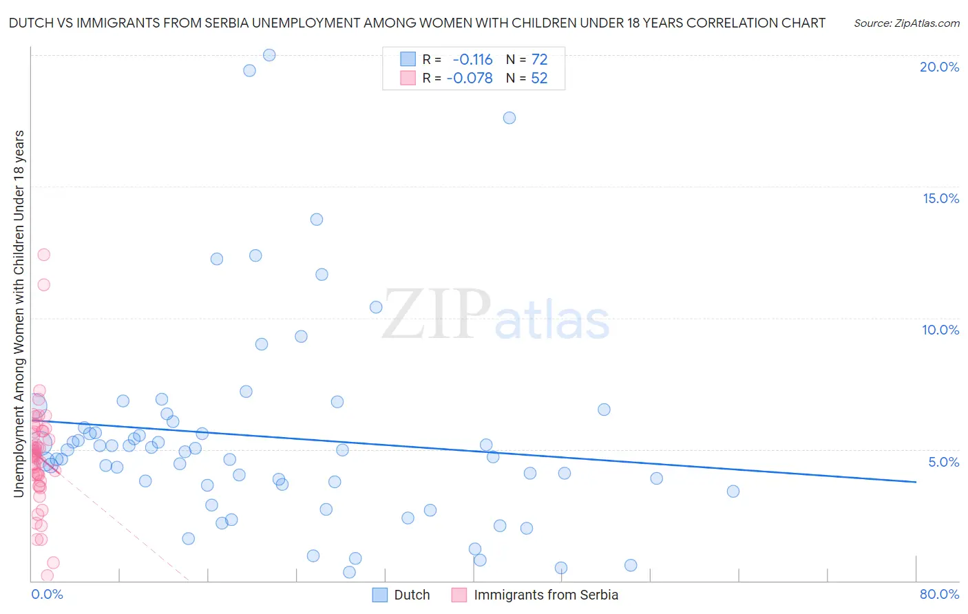 Dutch vs Immigrants from Serbia Unemployment Among Women with Children Under 18 years