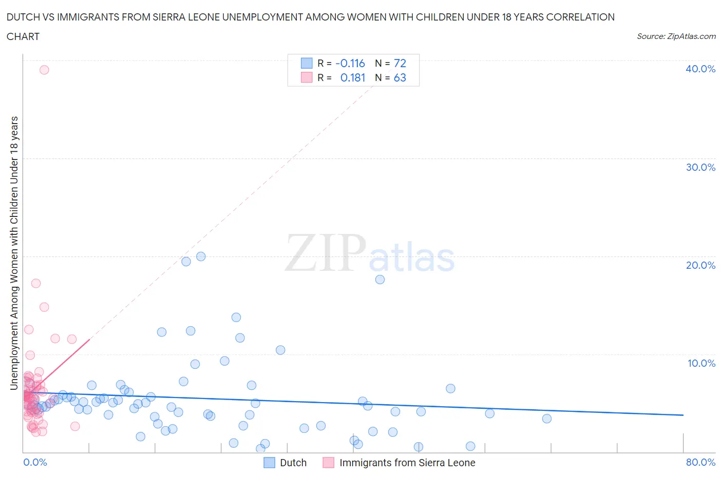 Dutch vs Immigrants from Sierra Leone Unemployment Among Women with Children Under 18 years