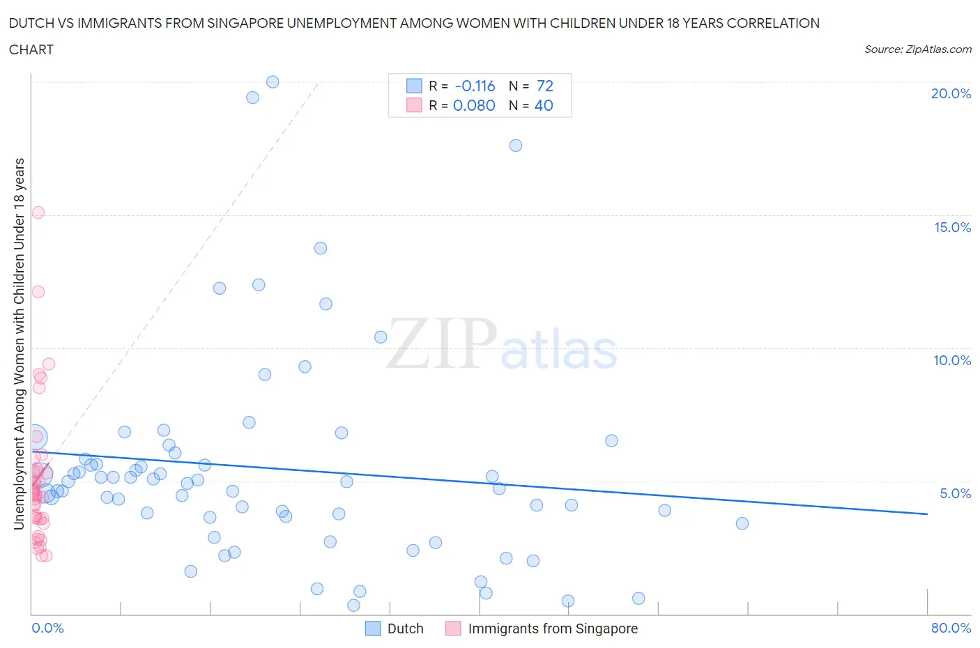 Dutch vs Immigrants from Singapore Unemployment Among Women with Children Under 18 years