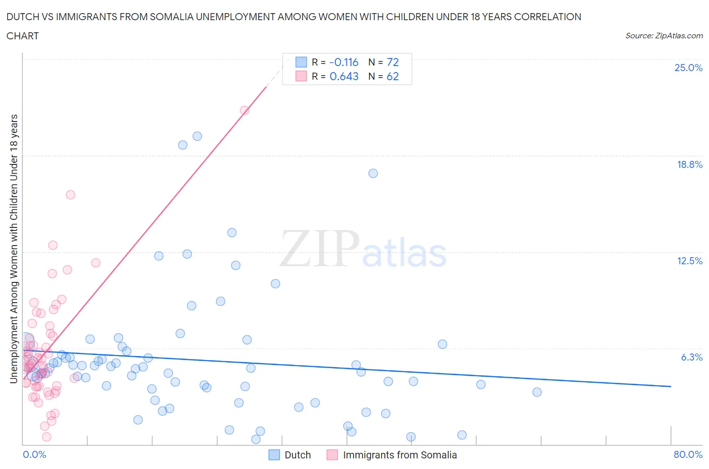 Dutch vs Immigrants from Somalia Unemployment Among Women with Children Under 18 years