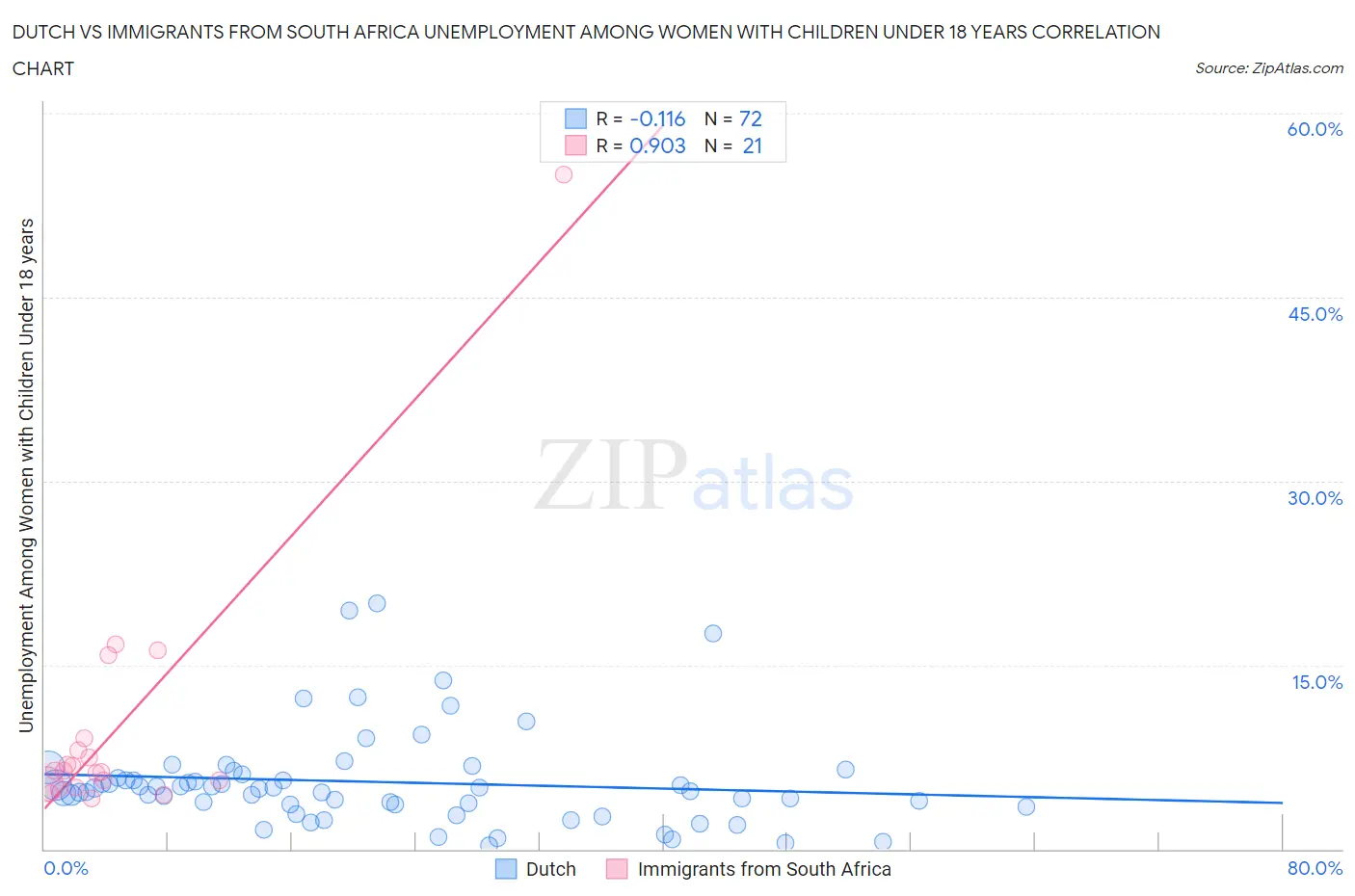 Dutch vs Immigrants from South Africa Unemployment Among Women with Children Under 18 years