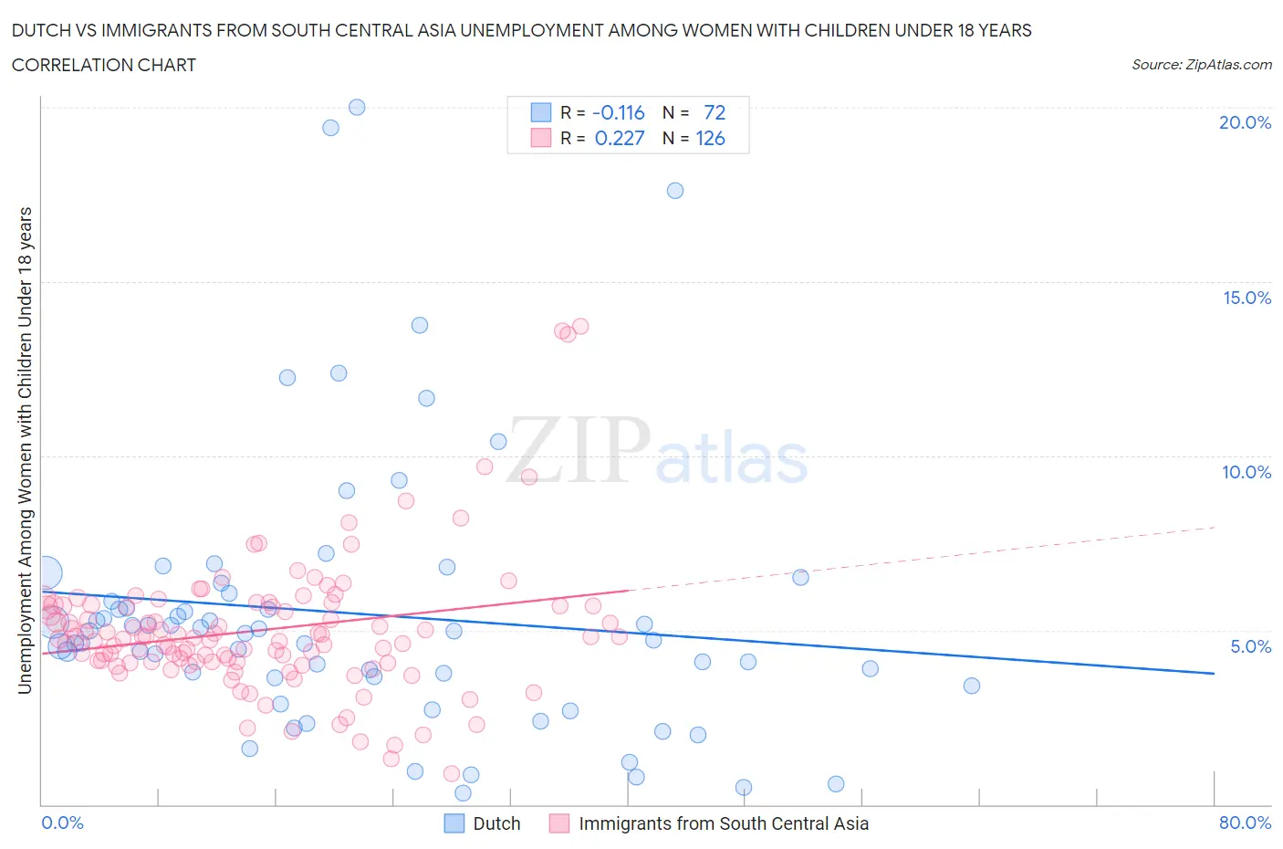 Dutch vs Immigrants from South Central Asia Unemployment Among Women with Children Under 18 years