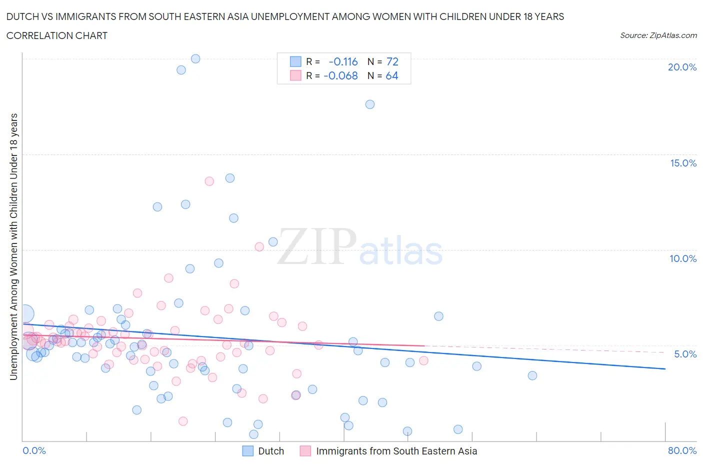 Dutch vs Immigrants from South Eastern Asia Unemployment Among Women with Children Under 18 years