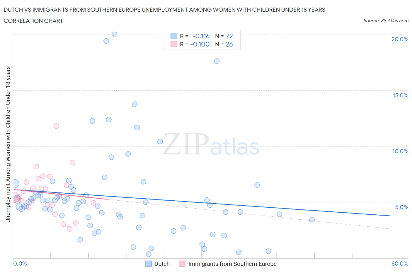 Dutch vs Immigrants from Southern Europe Unemployment Among Women with Children Under 18 years