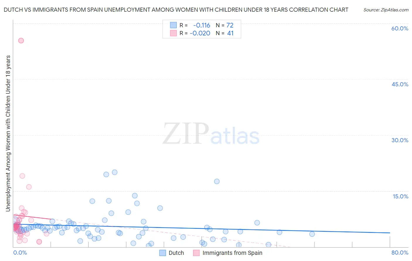 Dutch vs Immigrants from Spain Unemployment Among Women with Children Under 18 years