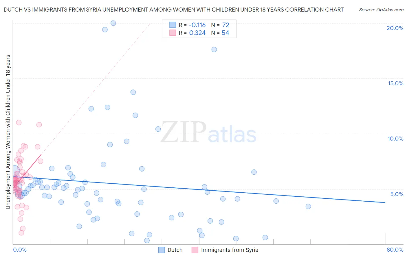 Dutch vs Immigrants from Syria Unemployment Among Women with Children Under 18 years