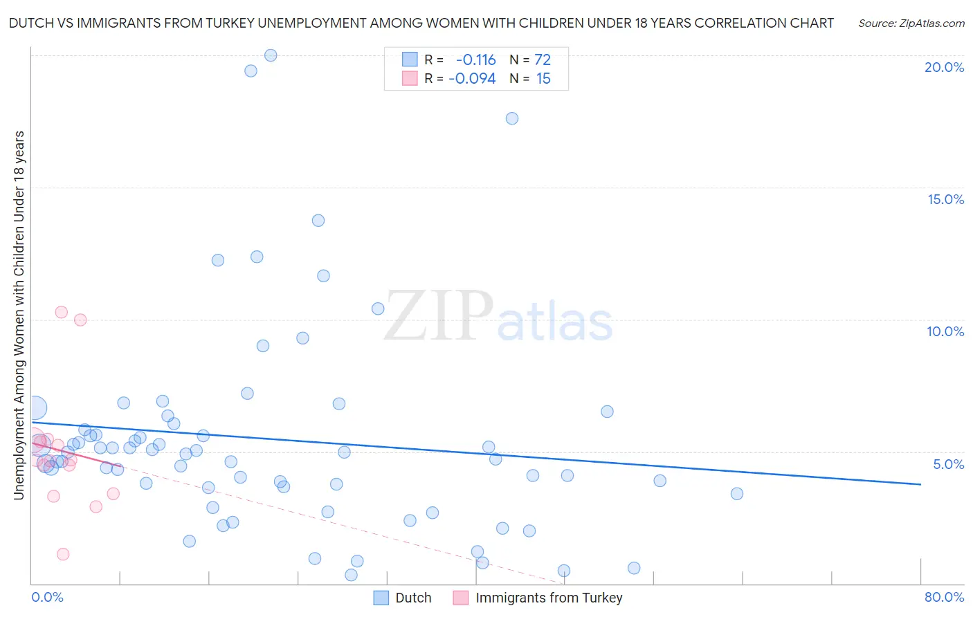 Dutch vs Immigrants from Turkey Unemployment Among Women with Children Under 18 years