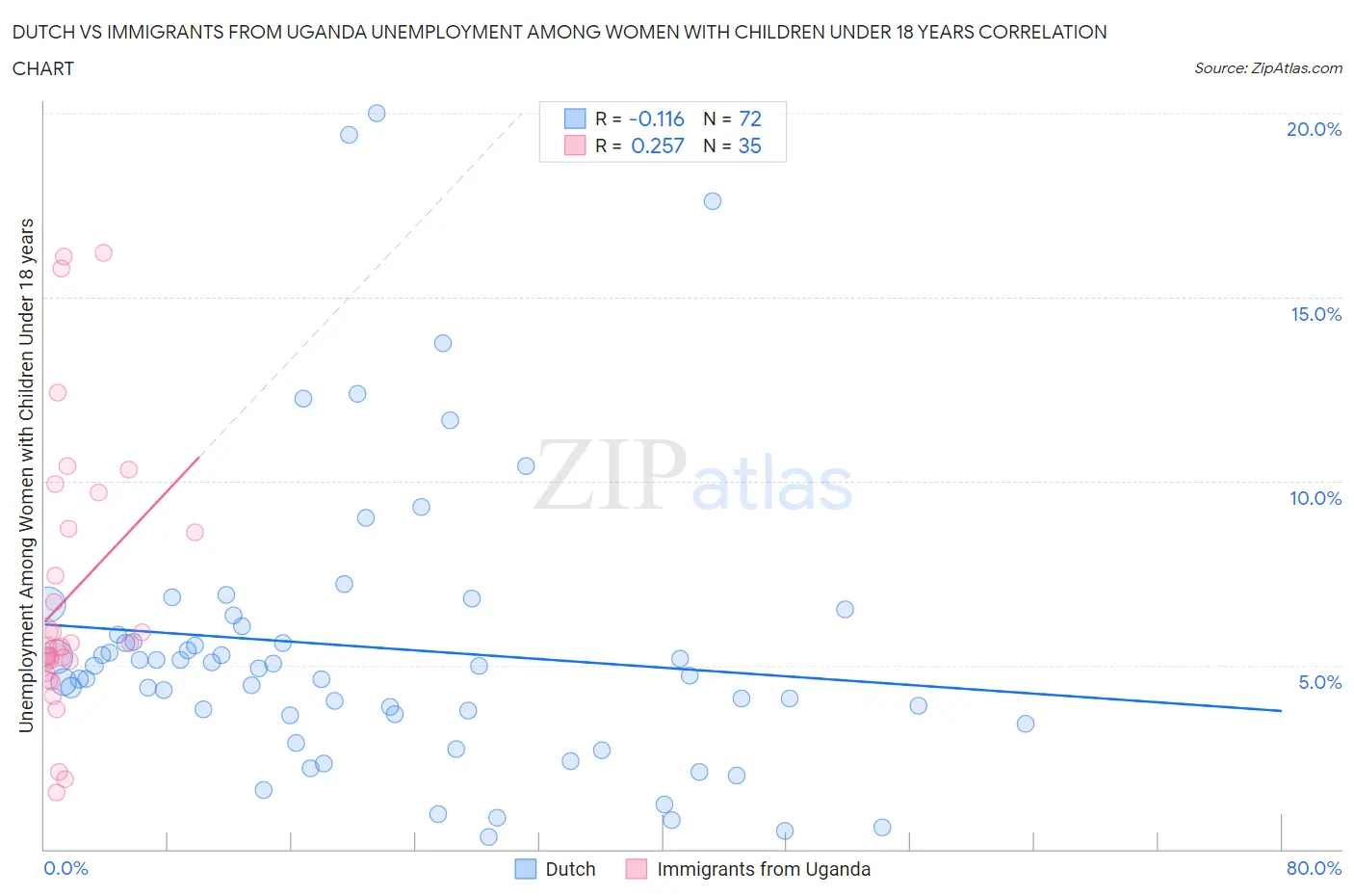 Dutch vs Immigrants from Uganda Unemployment Among Women with Children Under 18 years
