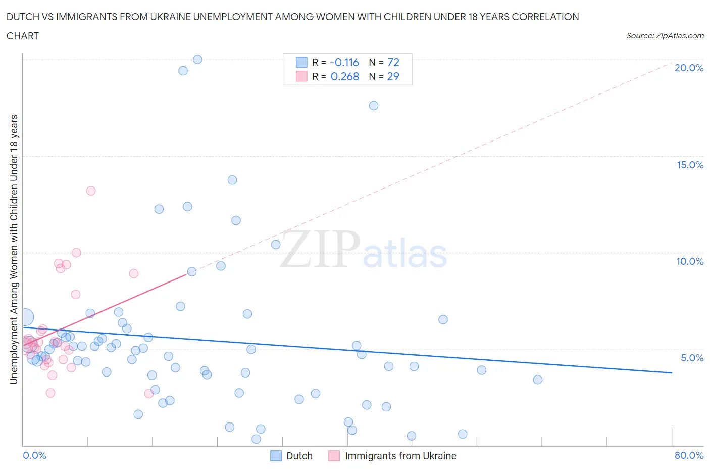 Dutch vs Immigrants from Ukraine Unemployment Among Women with Children Under 18 years