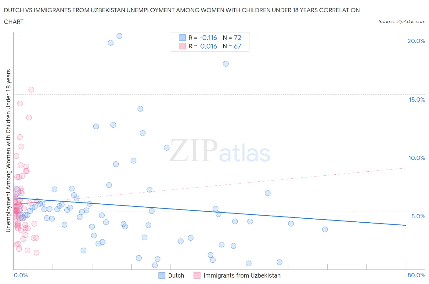 Dutch vs Immigrants from Uzbekistan Unemployment Among Women with Children Under 18 years