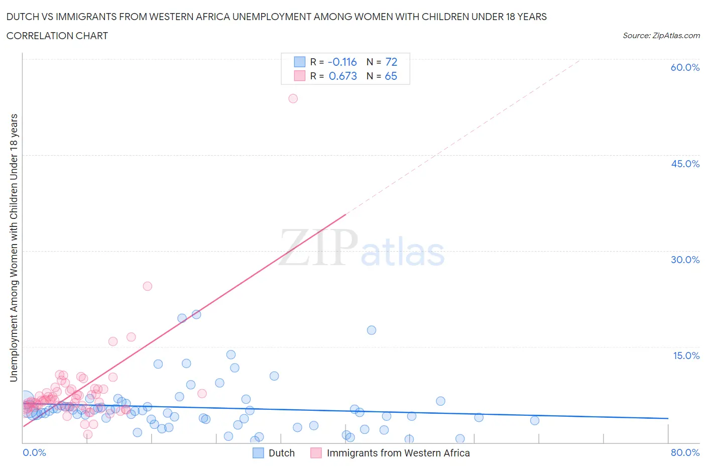 Dutch vs Immigrants from Western Africa Unemployment Among Women with Children Under 18 years