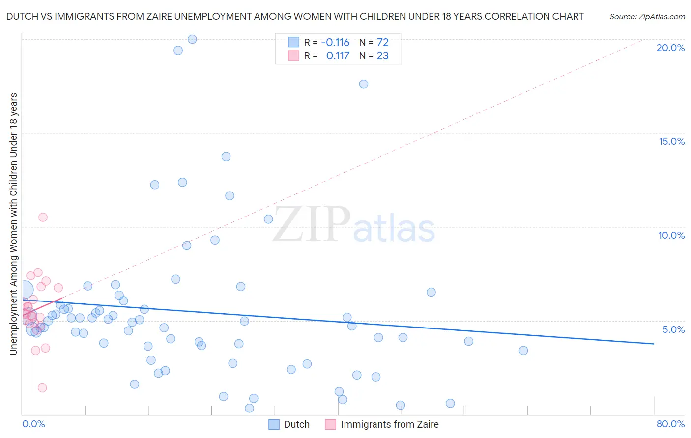 Dutch vs Immigrants from Zaire Unemployment Among Women with Children Under 18 years