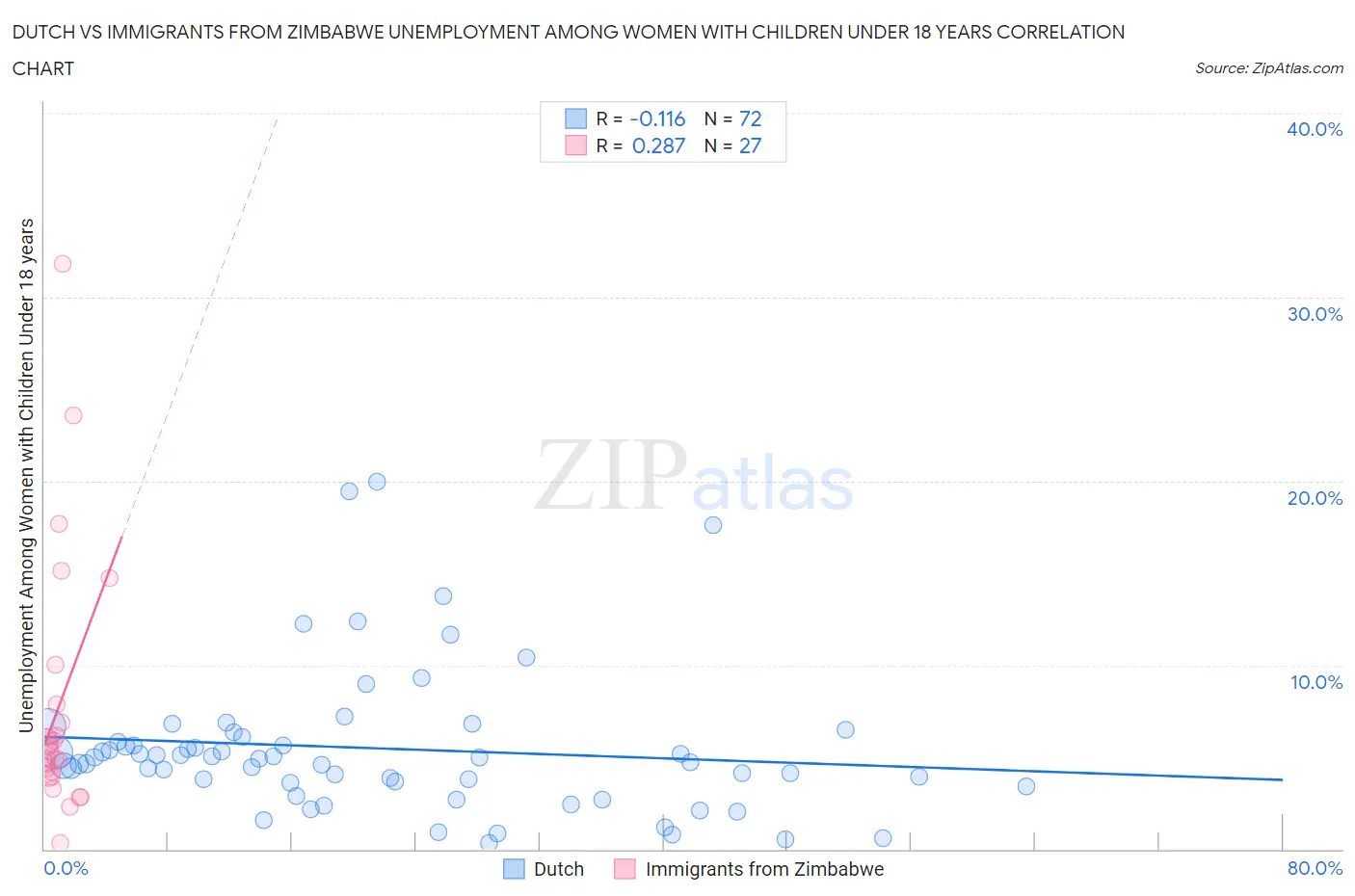 Dutch vs Immigrants from Zimbabwe Unemployment Among Women with Children Under 18 years
