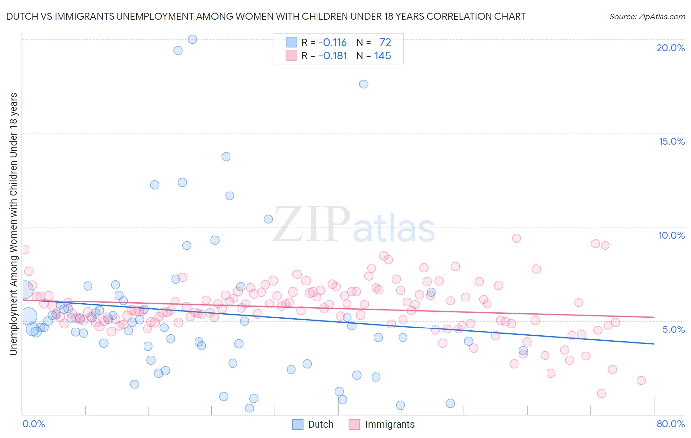 Dutch vs Immigrants Unemployment Among Women with Children Under 18 years