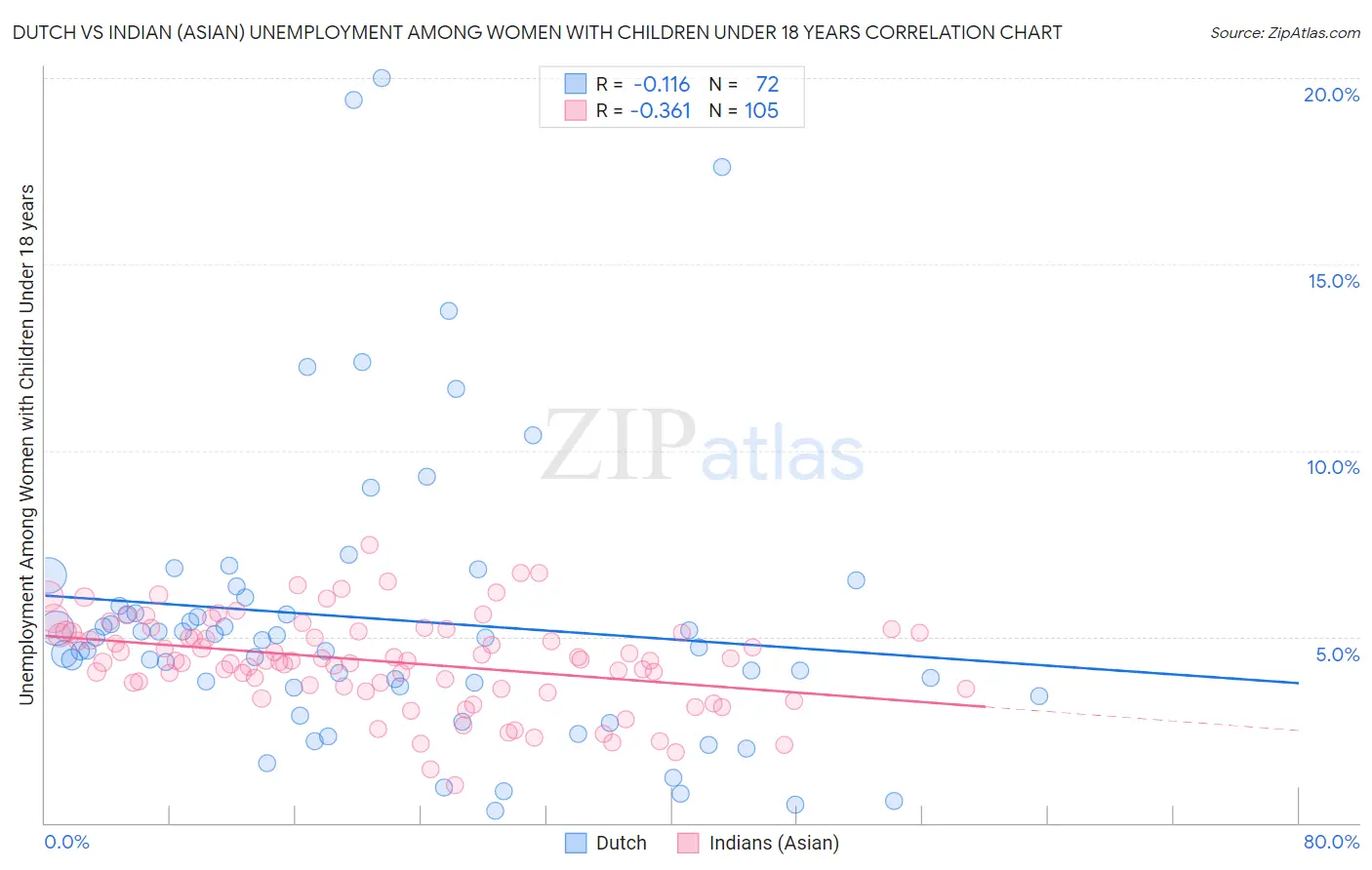 Dutch vs Indian (Asian) Unemployment Among Women with Children Under 18 years