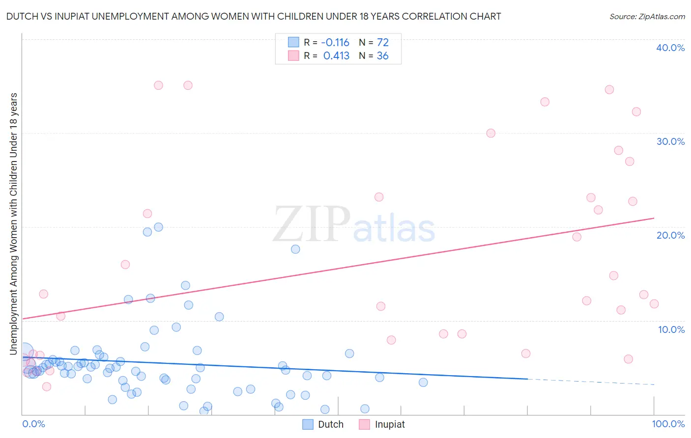 Dutch vs Inupiat Unemployment Among Women with Children Under 18 years