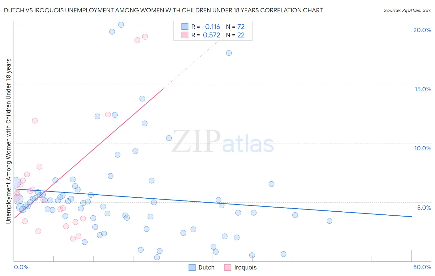 Dutch vs Iroquois Unemployment Among Women with Children Under 18 years