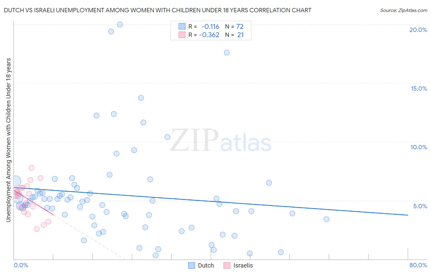 Dutch vs Israeli Unemployment Among Women with Children Under 18 years