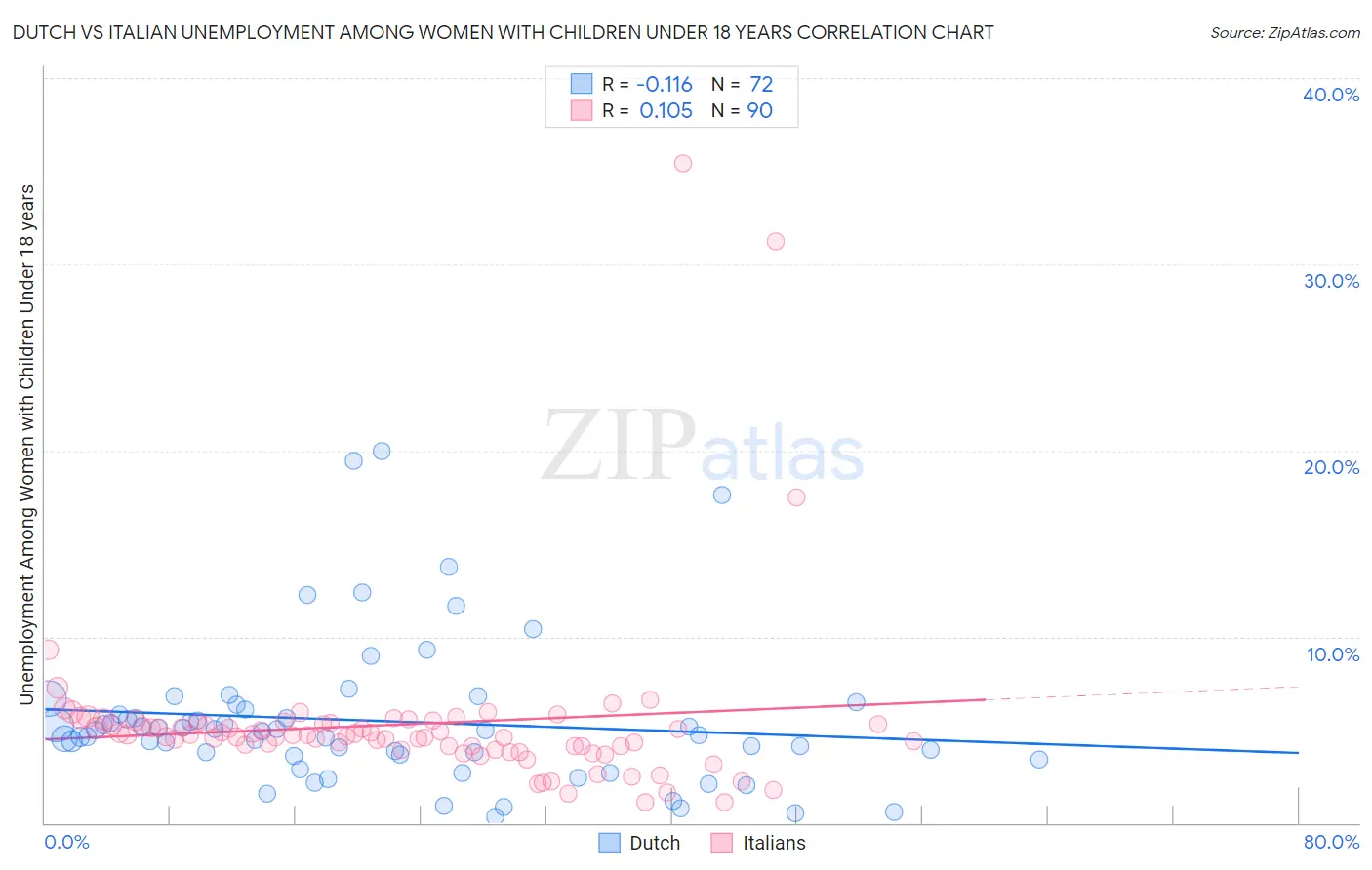 Dutch vs Italian Unemployment Among Women with Children Under 18 years