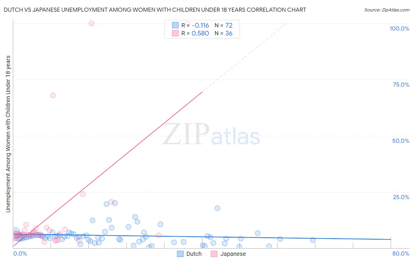 Dutch vs Japanese Unemployment Among Women with Children Under 18 years