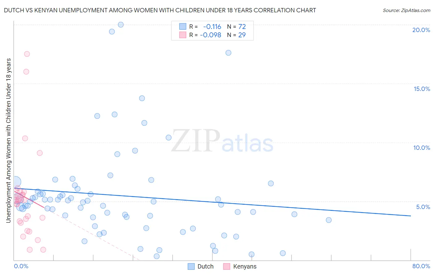 Dutch vs Kenyan Unemployment Among Women with Children Under 18 years